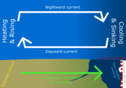 A diagram illustrating atmospheric and hydrographic flows on Orbalia